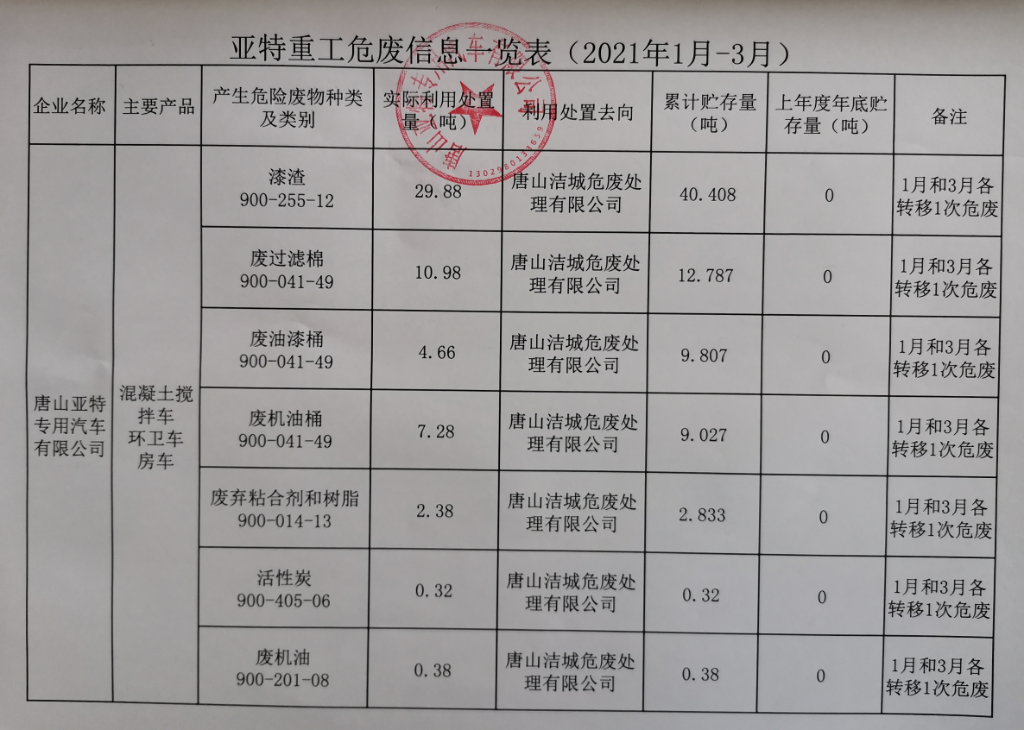 公司危廢信息、一般固廢信息公示